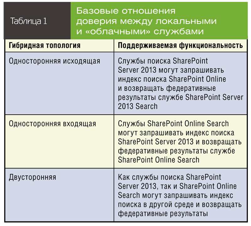 Базовые отношения доверия между локальными и «облачными» службами