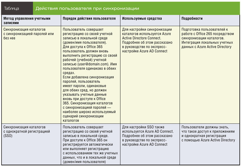 Действия пользователя при синхронизации