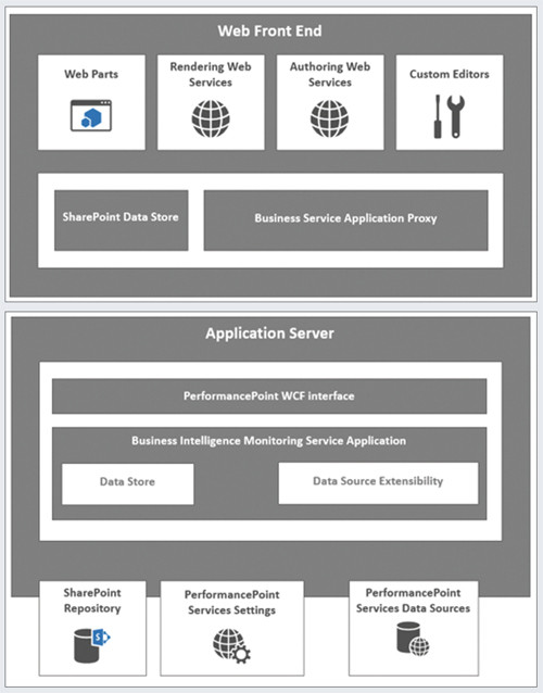 Взаимодействие прикладных компонентов PerformancePoint