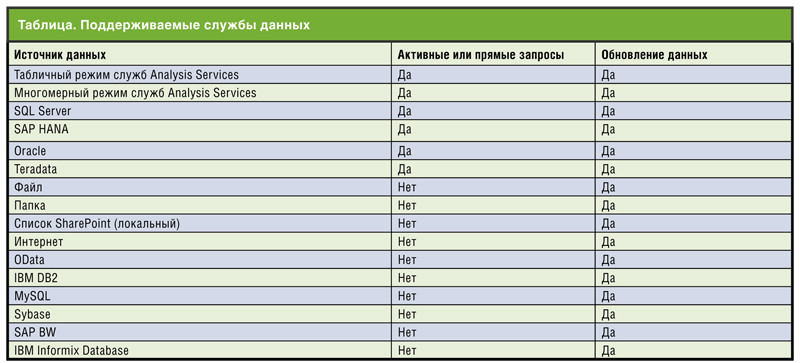 Поддерживаемые службы данных