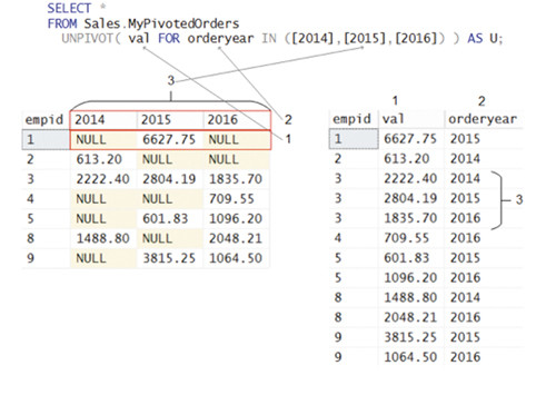 Оператор UNPIVOT