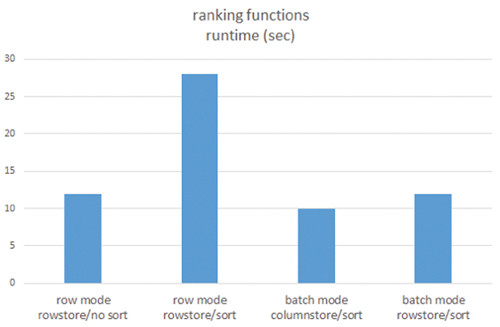 Графическая сводка времени выполнения трех ранжирующих функций
