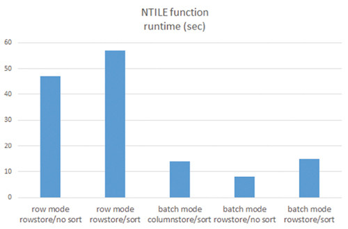 Диаграмма, иллюстрирующая выполнение функции NTILE