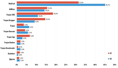 Распределение новых детектируемых мобильных программ по типам (Q1 2016 и Q2 2016)