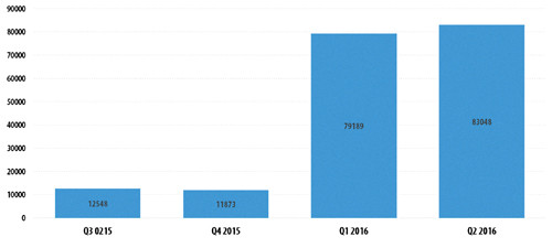 Рост числа троянцев-вымогателей