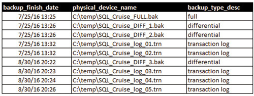 История резервирования тестовой базы данных
