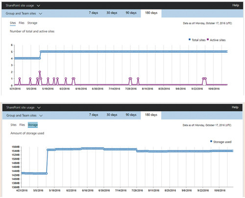Отчеты по сайтам и хранилищу SharePoint