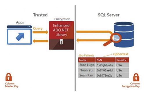 Схема обработки данных Always Encrypted