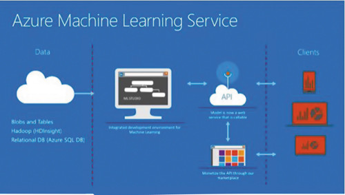 Службы машинного обучения в Azure