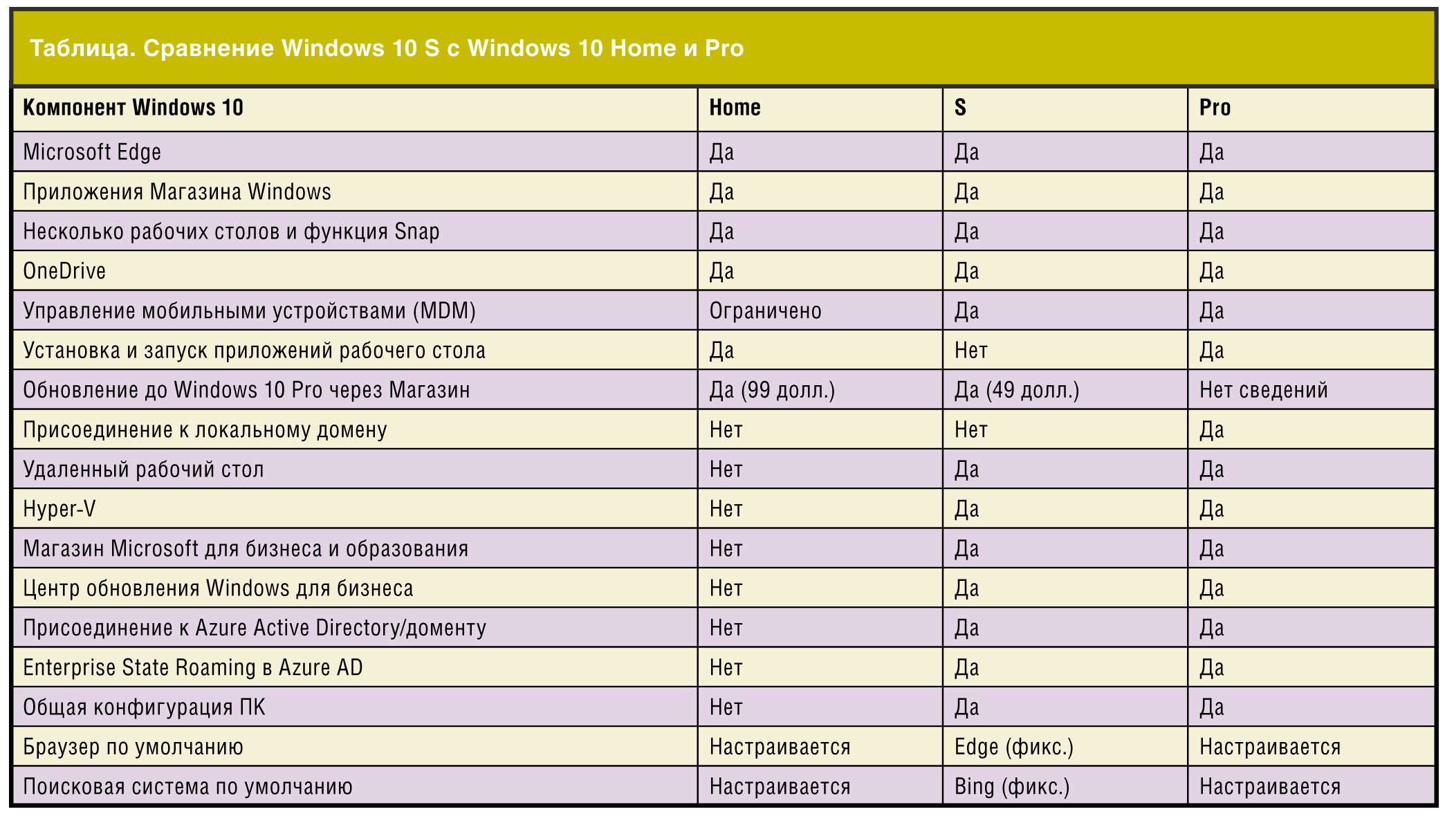 Версии windows 10 домашняя. Windows 10 таблица версий. Разница версий виндовс. Таблица редакций виндовс 10. Характеристика виндовс 10 таблица.