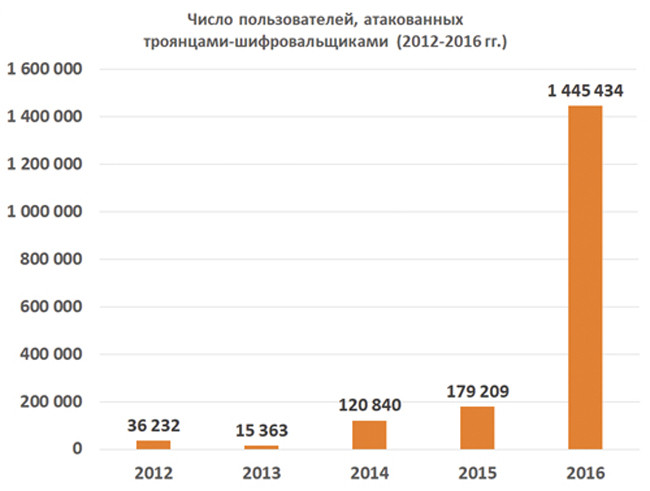 Количество пользователей, атакованных шифровальщиками за последние годы 