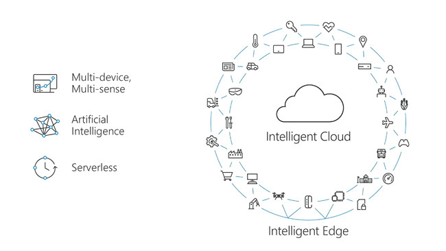 Интеллектуальное «облако» и интеллектуальное окружение Microsoft
