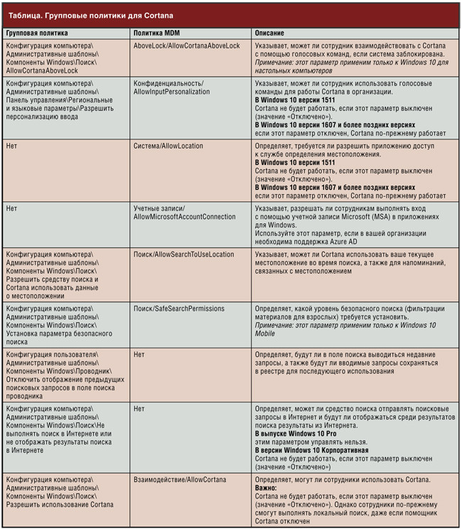 Таблица. Групповые политики для Cortana