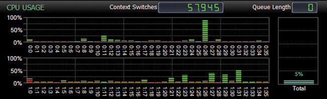 Равномерная загрузка ядер