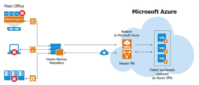Схема взаимодействия Veeam Restore с Microsoft Azure