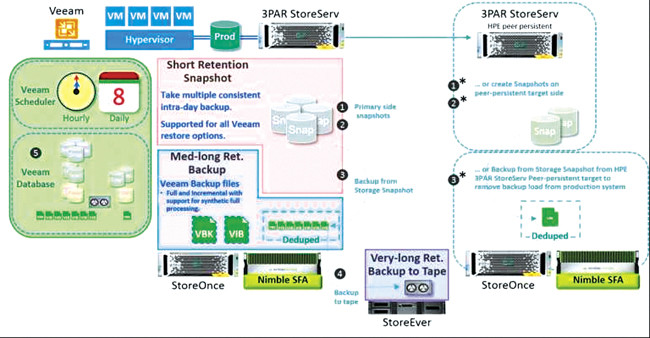 Схема резервирования с использованием 3PAR