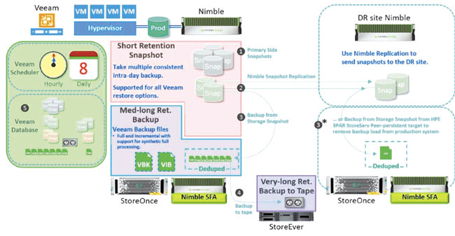 Схема резервирования с использованием Nimble