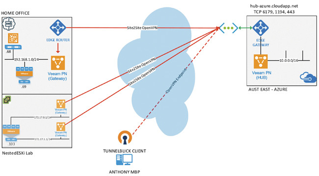 Схема подключения к домашней сети