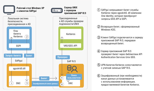 Решение Authentication Services Single Sign-on for SAP обеспечивает надежную процедуру однократной регистрации для SAP, позволяя системам UNIX или Linux «присоединяться» к домену AD