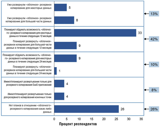 Планы «облачного» резервного копирования