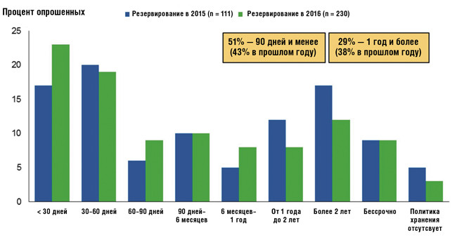 Время хранения резервных копий