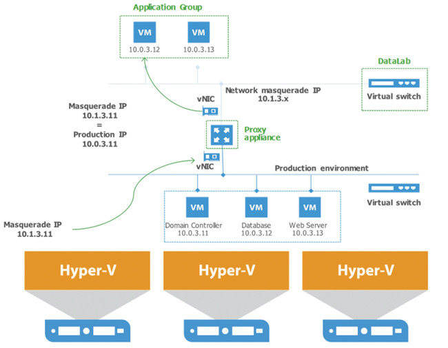 Veeam DataLab