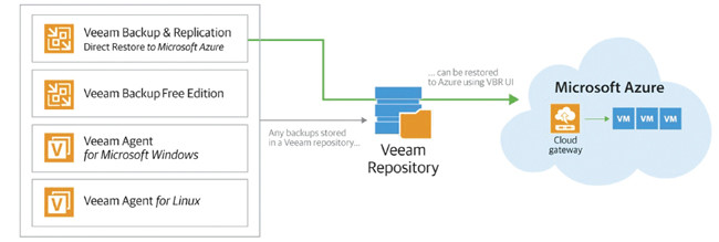 Veeam и Microsoft Azure