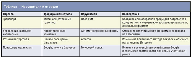 Нарушители и отрасли