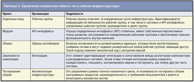 Сравнение элементов гибкого по и гибкой инфраструктуры