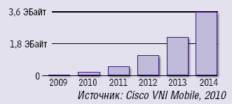 Рисунок 1. Прогноз роста объема трафика, передаваемого в сетях мобильной связи в течение месяца.