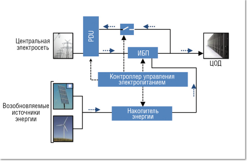 ИБП в эпоху постПК и мегаЦОД
