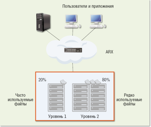 СХД: от мала до велика