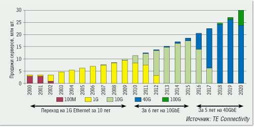 Оптическая кабельная система для ЦОД: переход от 10 к 40 Гбит/с