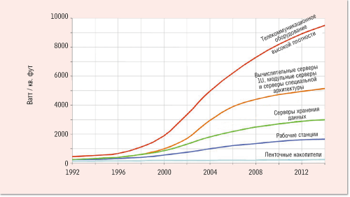 «Глобальное потепление» в ЦОД