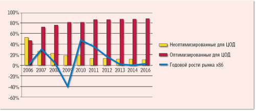 «Глобальное потепление» в ЦОД