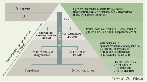 Рисунок 1. Преимущества вертикальной интеграции для пользователей.