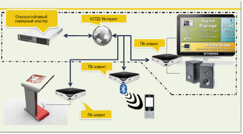 Рисунок 8. Облачная архитектура проекта Digital Signage для МТС.