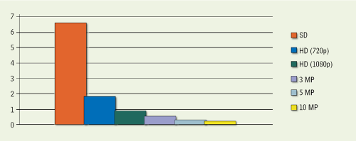 Рисунок 1. Увеличение разрешения означает уменьшение размеров отдельных пикселей, а это ведет 