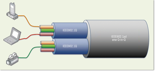 Рисунок 4. Критичные приложения получают необходимую пропускную способность благодаря организации VLAN, управлению качеством обслуживания (QoS) и многоадресной доставкой.