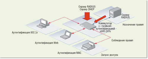 Рисунок 5. Для аутентификации и предоставления авторизованного доступа к сети Allied Telesis применяет тройную аутентификацию: 802.1x, Web-аутентификацию и аутентификацию по 