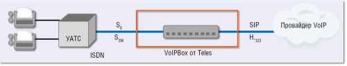 Рисунок 1. Если предприятие переходит на соединение SIP и не намерено отказываться от своей ISDN-УАТС, ему потребуется шлюз VoIP.