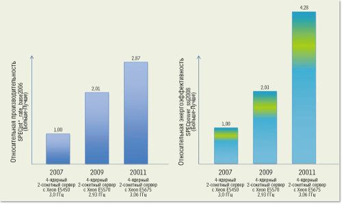 Рисунок 2. С каждым поколением процессоров Intel повышаются производительность и энергоэффективность серверов.