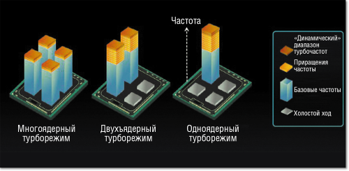 Рисунок 3. Технология Intel Turbo Boost — эффективная производительность по требованию.