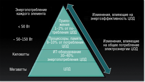 Рисунок 5. Локальная и глобальная оптимизация энергопотребления (по данным Intel).