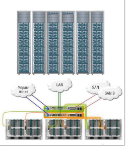 Рисунок 4. Унифицированная сетевая инфраструктура (по данным IBS).