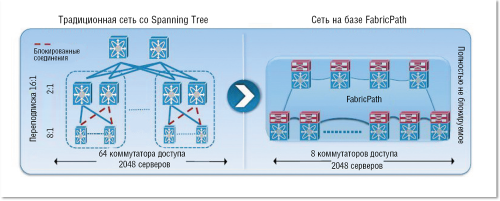 Рисунок 6. Использование Cisco FabricPath вместо архитектуры с протоколом STP.