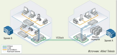 Рисунок 2. Разнесенный стек в кампусных сетях.