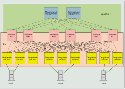 Рисунок 2. Архитектура коммутирующей фабрики.