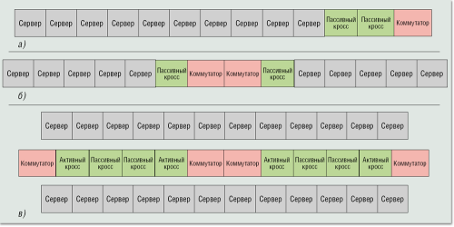 Рисунок 4. Различные зонные схемы: а — в конце ряда, б — в середине ряда, в — с выделенным сетевым рядом.