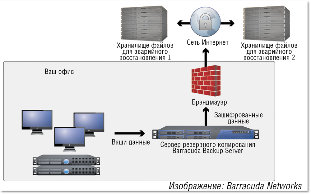 Сохранение данных на компьютере. Схема резервного копирования серверов. Протокол для резервного копирования. Полное Резервное копирование схема. Оборудование для резервного копирования данных.
